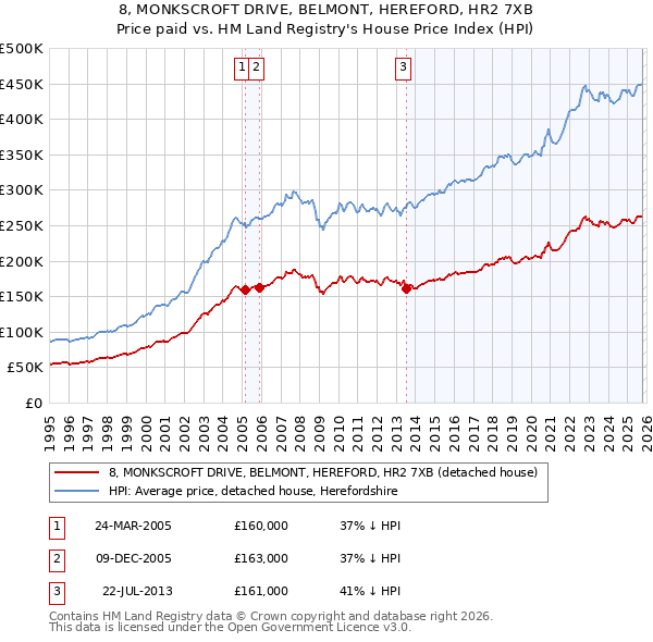 8, MONKSCROFT DRIVE, BELMONT, HEREFORD, HR2 7XB: Price paid vs HM Land Registry's House Price Index