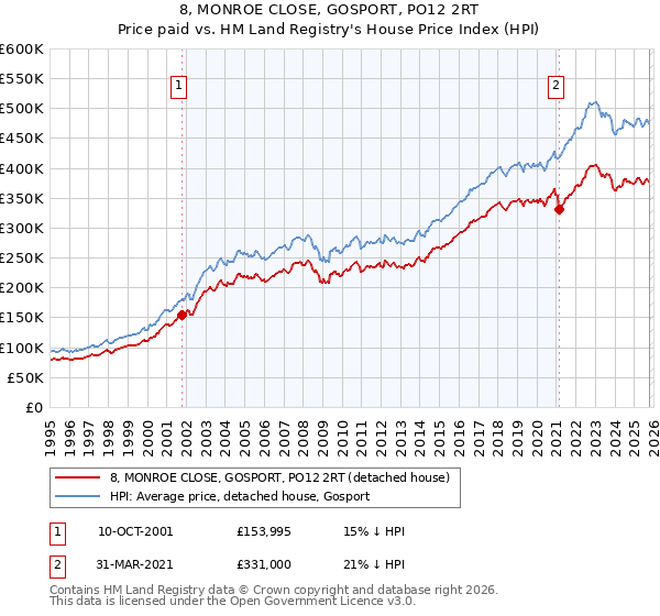 8, MONROE CLOSE, GOSPORT, PO12 2RT: Price paid vs HM Land Registry's House Price Index