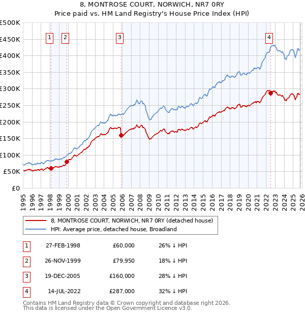 8, MONTROSE COURT, NORWICH, NR7 0RY: Price paid vs HM Land Registry's House Price Index