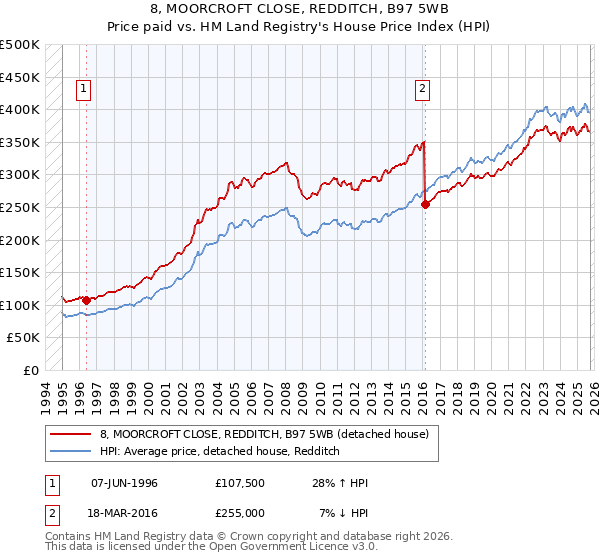 8, MOORCROFT CLOSE, REDDITCH, B97 5WB: Price paid vs HM Land Registry's House Price Index
