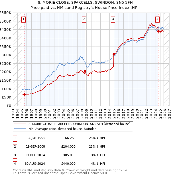 8, MORIE CLOSE, SPARCELLS, SWINDON, SN5 5FH: Price paid vs HM Land Registry's House Price Index