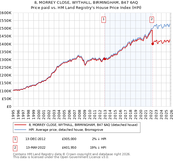 8, MORREY CLOSE, WYTHALL, BIRMINGHAM, B47 6AQ: Price paid vs HM Land Registry's House Price Index