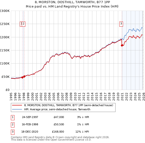 8, MORSTON, DOSTHILL, TAMWORTH, B77 1PP: Price paid vs HM Land Registry's House Price Index