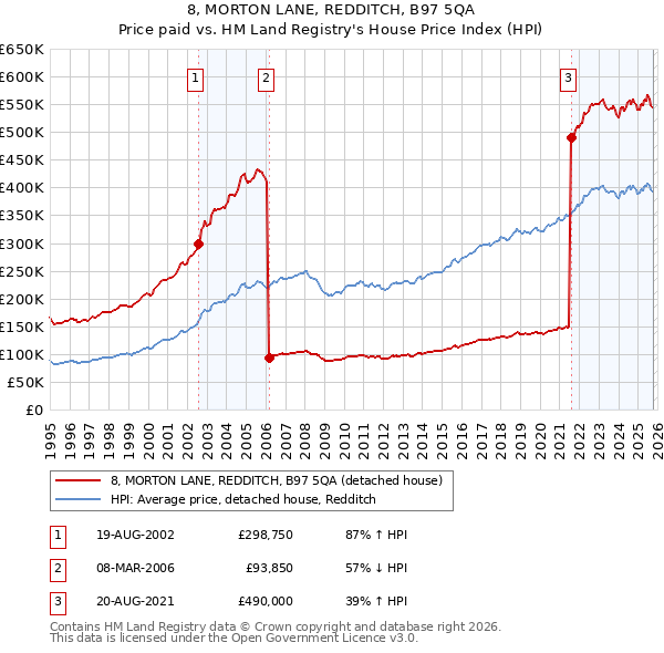 8, MORTON LANE, REDDITCH, B97 5QA: Price paid vs HM Land Registry's House Price Index