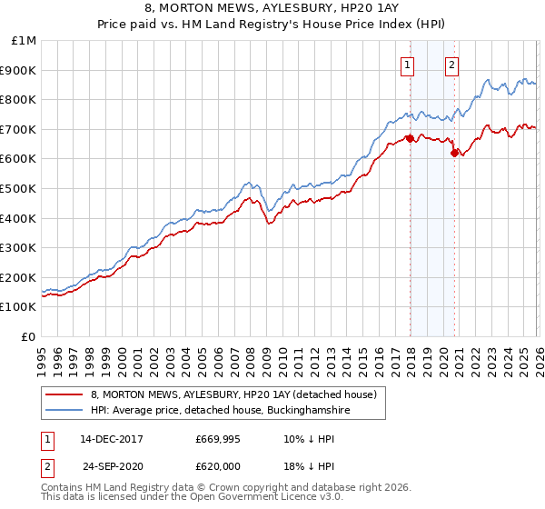 8, MORTON MEWS, AYLESBURY, HP20 1AY: Price paid vs HM Land Registry's House Price Index