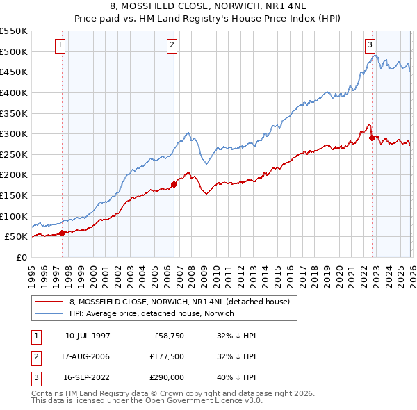 8, MOSSFIELD CLOSE, NORWICH, NR1 4NL: Price paid vs HM Land Registry's House Price Index
