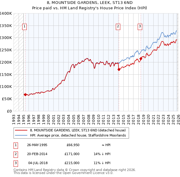 8, MOUNTSIDE GARDENS, LEEK, ST13 6ND: Price paid vs HM Land Registry's House Price Index