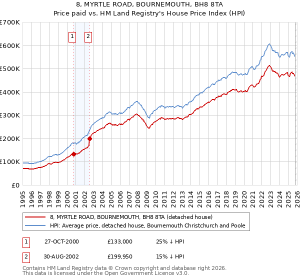 8, MYRTLE ROAD, BOURNEMOUTH, BH8 8TA: Price paid vs HM Land Registry's House Price Index
