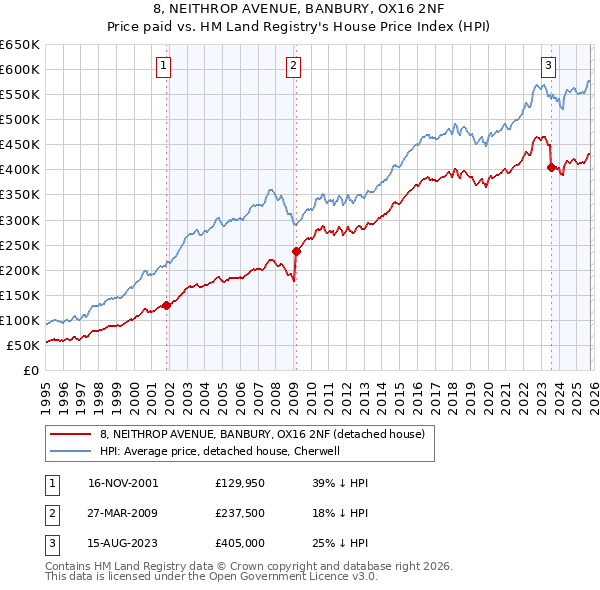 8, NEITHROP AVENUE, BANBURY, OX16 2NF: Price paid vs HM Land Registry's House Price Index