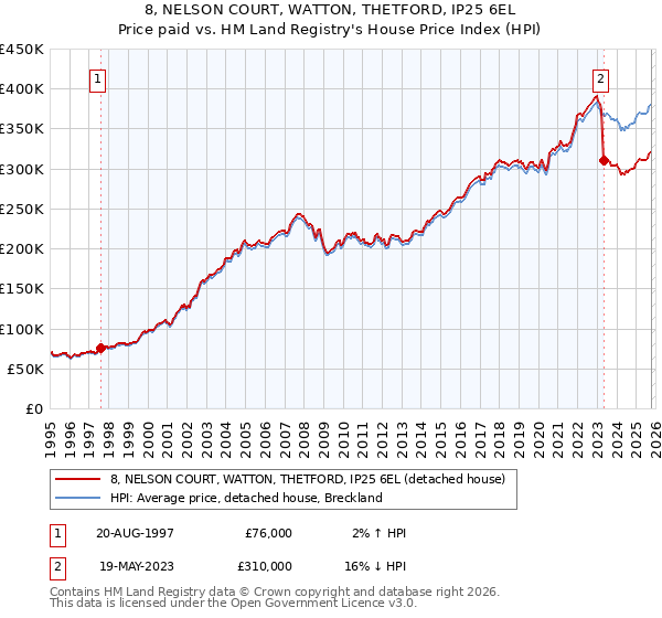 8, NELSON COURT, WATTON, THETFORD, IP25 6EL: Price paid vs HM Land Registry's House Price Index