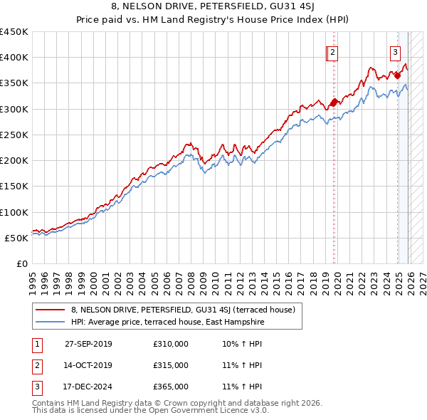 8, NELSON DRIVE, PETERSFIELD, GU31 4SJ: Price paid vs HM Land Registry's House Price Index