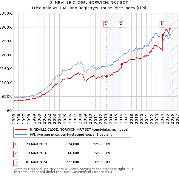 8, NEVILLE CLOSE, NORWICH, NR7 8DT: Price paid vs HM Land Registry's House Price Index
