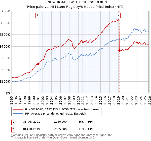 8, NEW ROAD, EASTLEIGH, SO50 8EN: Price paid vs HM Land Registry's House Price Index