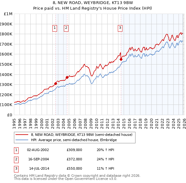 8, NEW ROAD, WEYBRIDGE, KT13 9BW: Price paid vs HM Land Registry's House Price Index