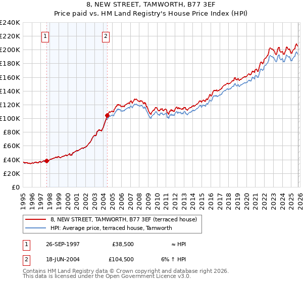 8, NEW STREET, TAMWORTH, B77 3EF: Price paid vs HM Land Registry's House Price Index