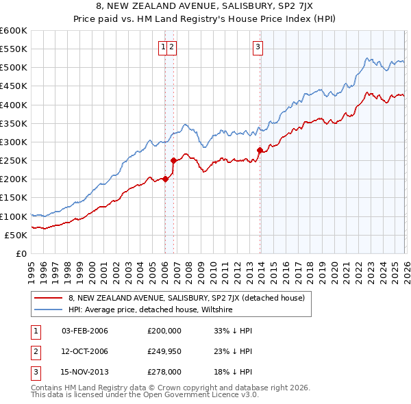 8, NEW ZEALAND AVENUE, SALISBURY, SP2 7JX: Price paid vs HM Land Registry's House Price Index