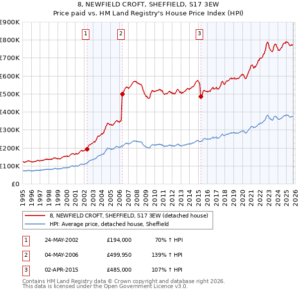 8, NEWFIELD CROFT, SHEFFIELD, S17 3EW: Price paid vs HM Land Registry's House Price Index