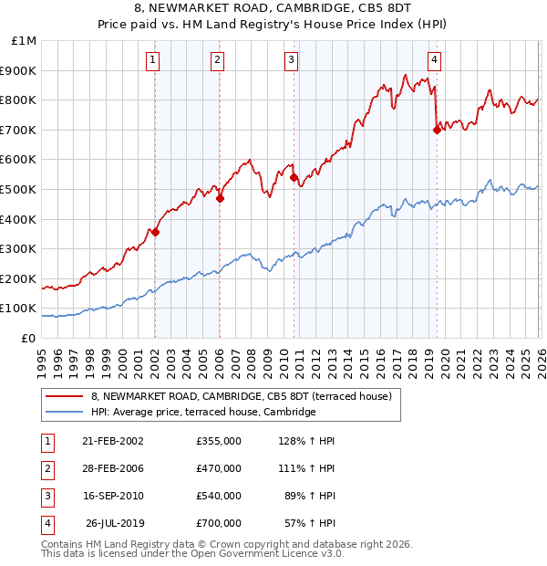 8, NEWMARKET ROAD, CAMBRIDGE, CB5 8DT: Price paid vs HM Land Registry's House Price Index