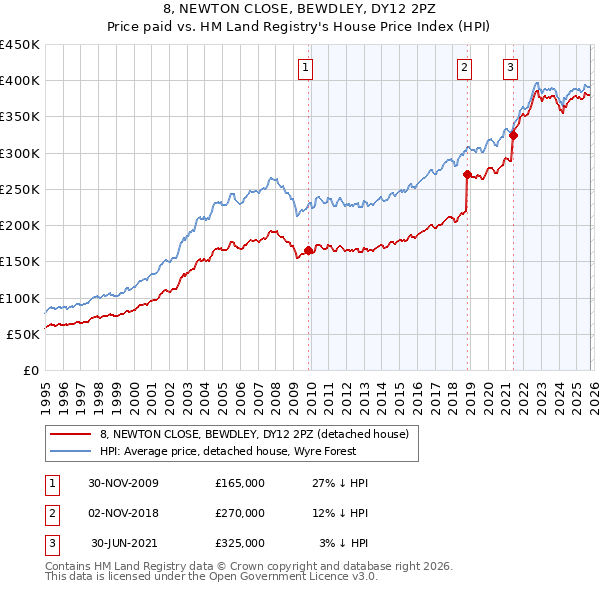 8, NEWTON CLOSE, BEWDLEY, DY12 2PZ: Price paid vs HM Land Registry's House Price Index