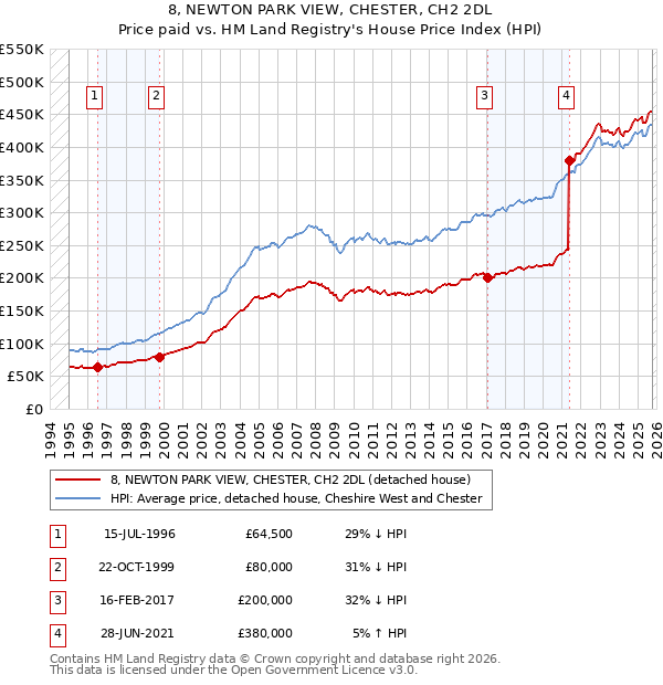 8, NEWTON PARK VIEW, CHESTER, CH2 2DL: Price paid vs HM Land Registry's House Price Index