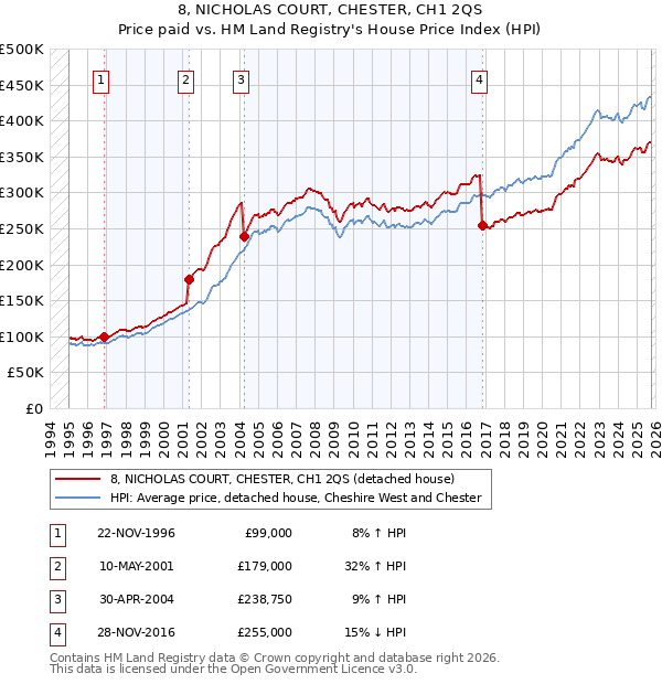 8, NICHOLAS COURT, CHESTER, CH1 2QS: Price paid vs HM Land Registry's House Price Index