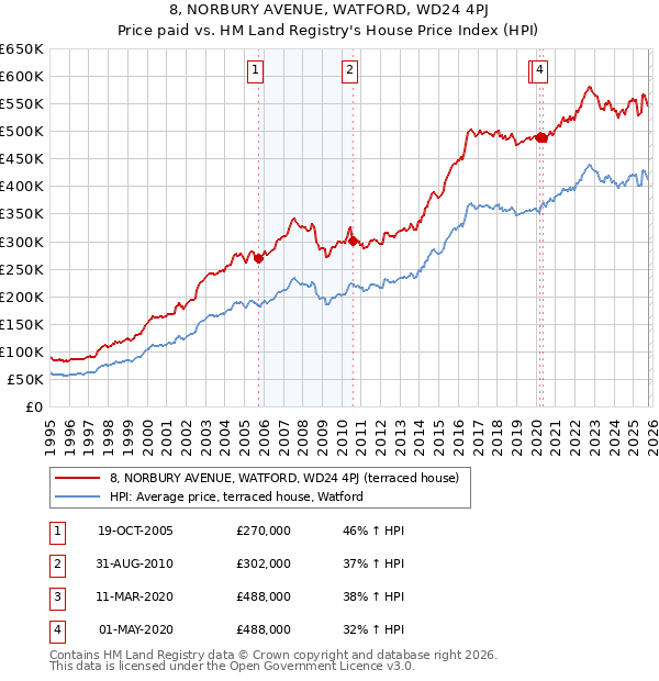 8, NORBURY AVENUE, WATFORD, WD24 4PJ: Price paid vs HM Land Registry's House Price Index