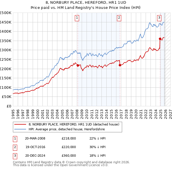8, NORBURY PLACE, HEREFORD, HR1 1UD: Price paid vs HM Land Registry's House Price Index