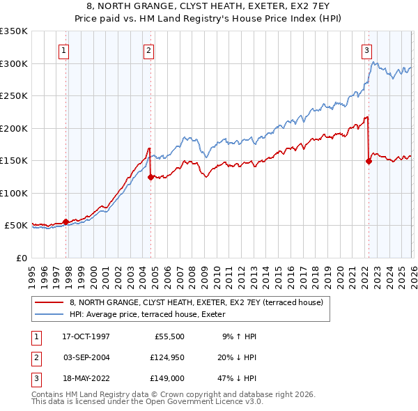 8, NORTH GRANGE, CLYST HEATH, EXETER, EX2 7EY: Price paid vs HM Land Registry's House Price Index