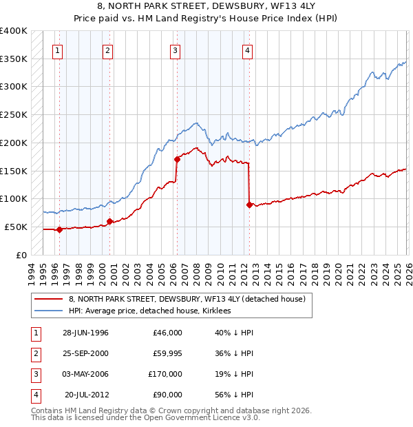 8, NORTH PARK STREET, DEWSBURY, WF13 4LY: Price paid vs HM Land Registry's House Price Index