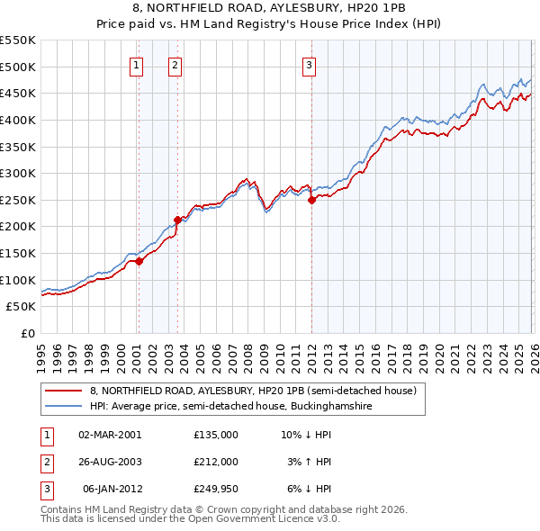 8, NORTHFIELD ROAD, AYLESBURY, HP20 1PB: Price paid vs HM Land Registry's House Price Index