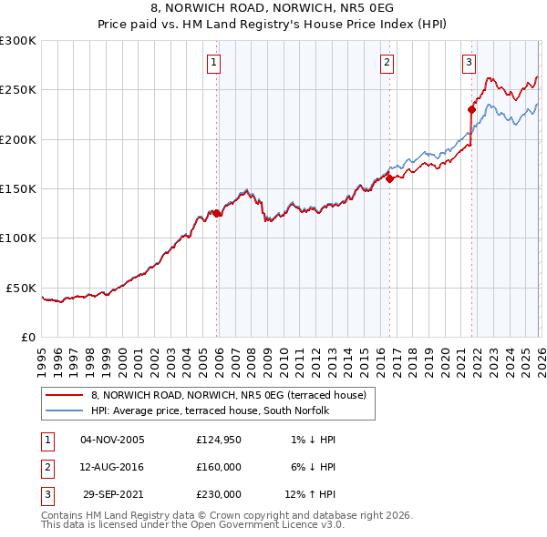 8, NORWICH ROAD, NORWICH, NR5 0EG: Price paid vs HM Land Registry's House Price Index