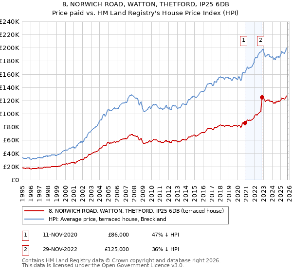 8, NORWICH ROAD, WATTON, THETFORD, IP25 6DB: Price paid vs HM Land Registry's House Price Index