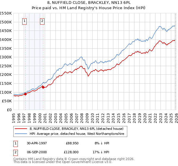 8, NUFFIELD CLOSE, BRACKLEY, NN13 6PL: Price paid vs HM Land Registry's House Price Index