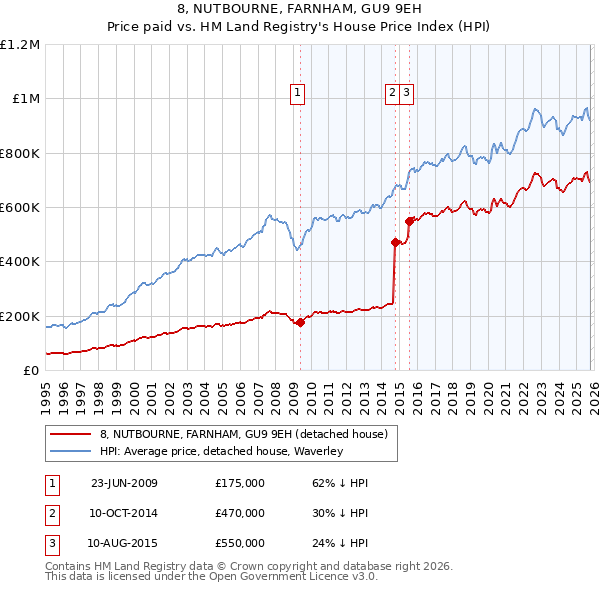 8, NUTBOURNE, FARNHAM, GU9 9EH: Price paid vs HM Land Registry's House Price Index
