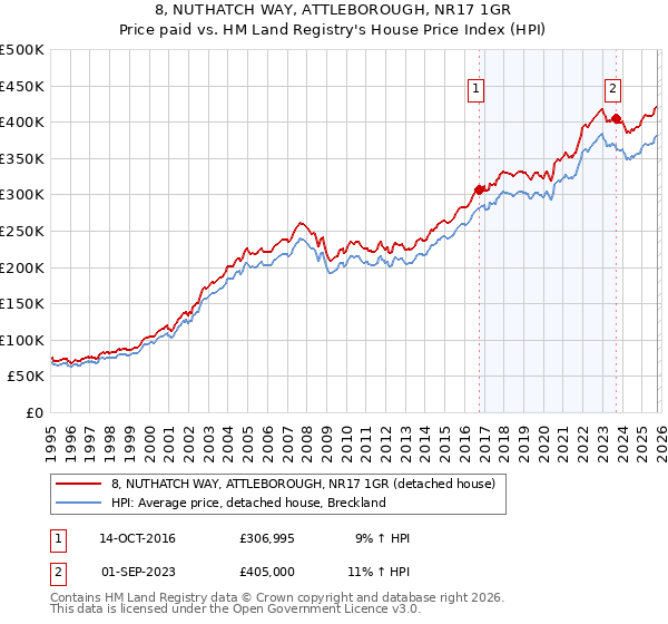 8, NUTHATCH WAY, ATTLEBOROUGH, NR17 1GR: Price paid vs HM Land Registry's House Price Index