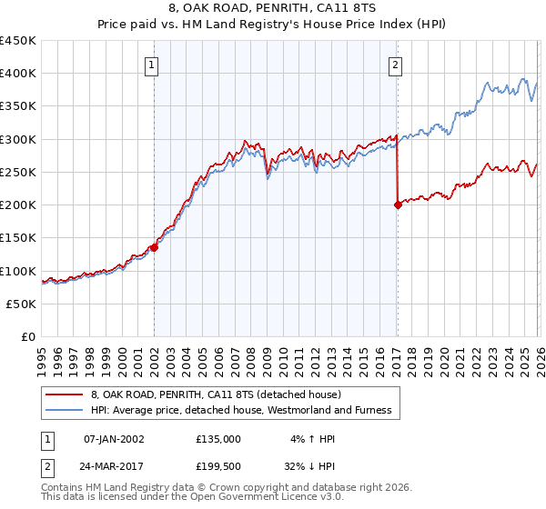 8, OAK ROAD, PENRITH, CA11 8TS: Price paid vs HM Land Registry's House Price Index