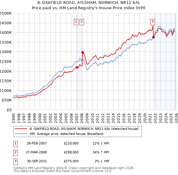 8, OAKFIELD ROAD, AYLSHAM, NORWICH, NR11 6AL: Price paid vs HM Land Registry's House Price Index
