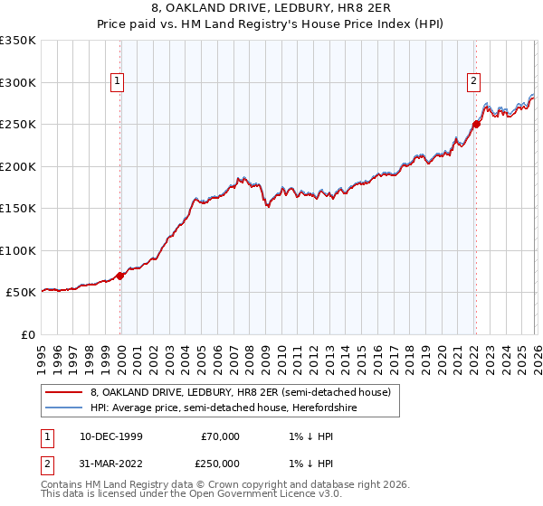 8, OAKLAND DRIVE, LEDBURY, HR8 2ER: Price paid vs HM Land Registry's House Price Index