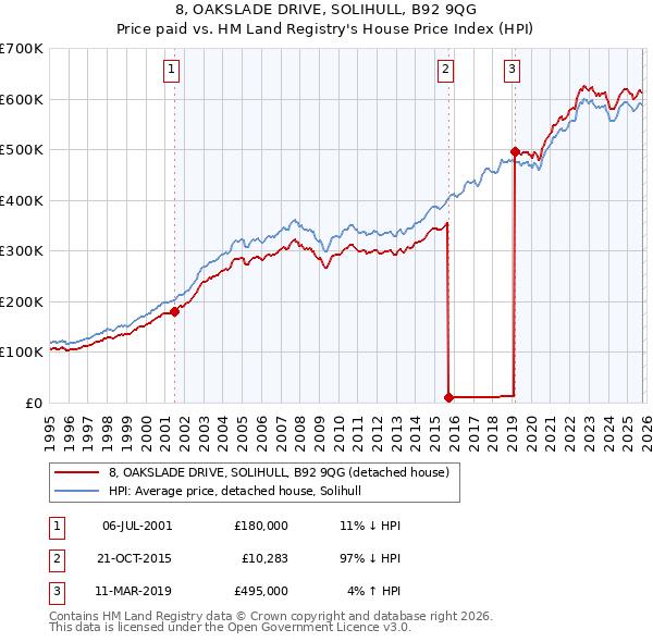 8, OAKSLADE DRIVE, SOLIHULL, B92 9QG: Price paid vs HM Land Registry's House Price Index
