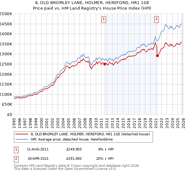 8, OLD BROMLEY LANE, HOLMER, HEREFORD, HR1 1GE: Price paid vs HM Land Registry's House Price Index