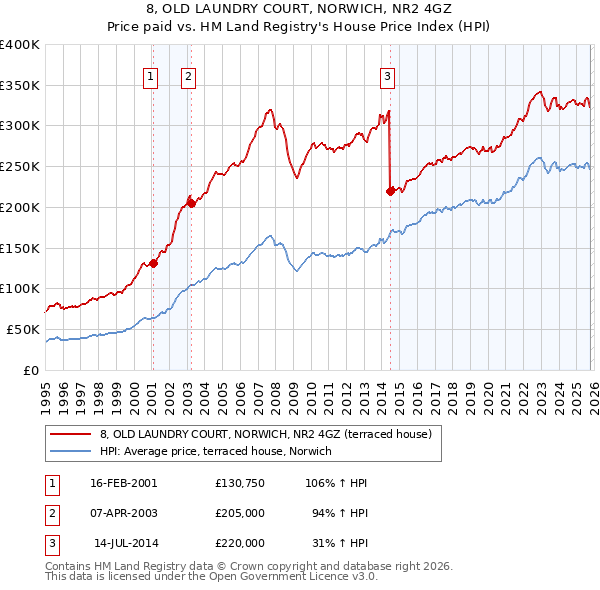 8, OLD LAUNDRY COURT, NORWICH, NR2 4GZ: Price paid vs HM Land Registry's House Price Index