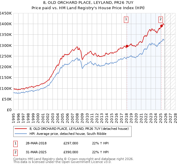 8, OLD ORCHARD PLACE, LEYLAND, PR26 7UY: Price paid vs HM Land Registry's House Price Index