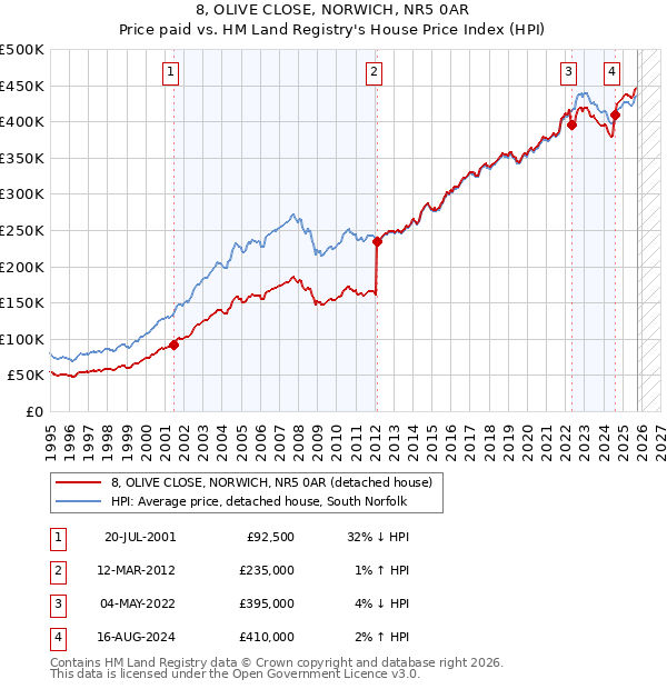 8, OLIVE CLOSE, NORWICH, NR5 0AR: Price paid vs HM Land Registry's House Price Index