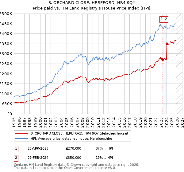 8, ORCHARD CLOSE, HEREFORD, HR4 9QY: Price paid vs HM Land Registry's House Price Index