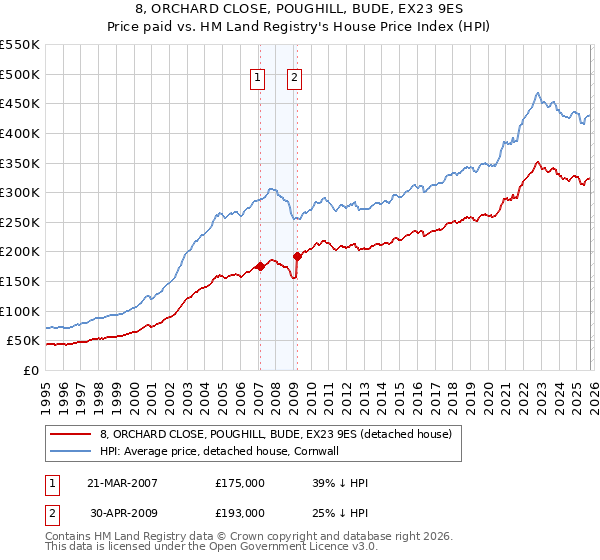 8, ORCHARD CLOSE, POUGHILL, BUDE, EX23 9ES: Price paid vs HM Land Registry's House Price Index