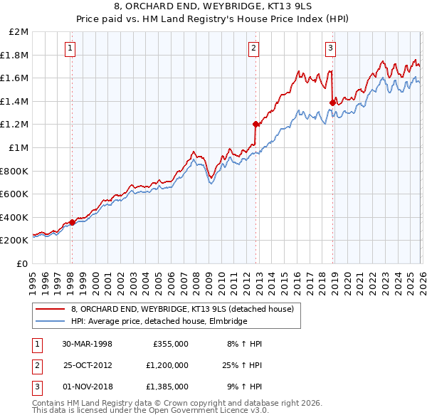 8, ORCHARD END, WEYBRIDGE, KT13 9LS: Price paid vs HM Land Registry's House Price Index