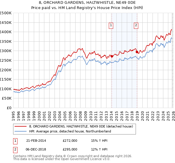 8, ORCHARD GARDENS, HALTWHISTLE, NE49 0DE: Price paid vs HM Land Registry's House Price Index