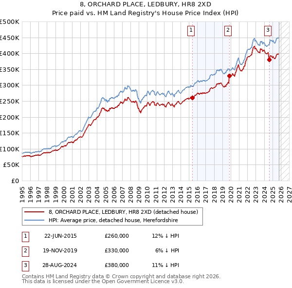 8, ORCHARD PLACE, LEDBURY, HR8 2XD: Price paid vs HM Land Registry's House Price Index
