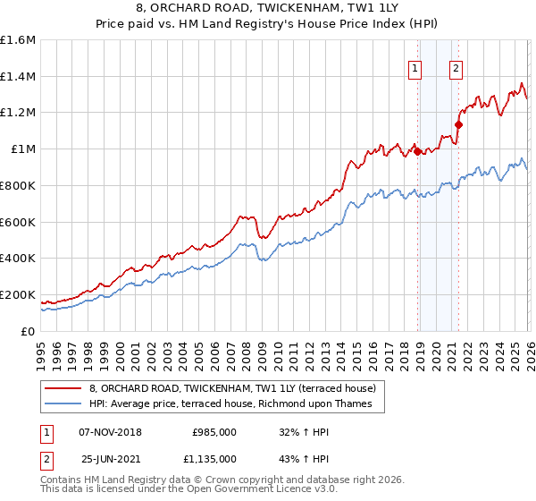 8, ORCHARD ROAD, TWICKENHAM, TW1 1LY: Price paid vs HM Land Registry's House Price Index
