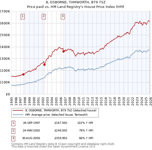 8, OSBORNE, TAMWORTH, B79 7SZ: Price paid vs HM Land Registry's House Price Index